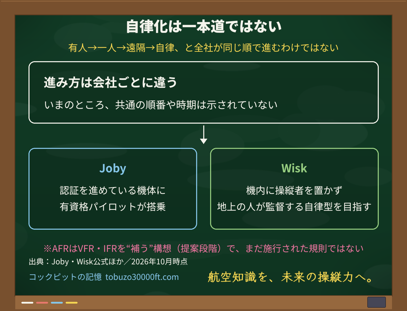 自律化の進み方が会社ごとに違い（Joby＝有人搭乗／Wisk＝地上監督の自律）、一本道ではないと示した図