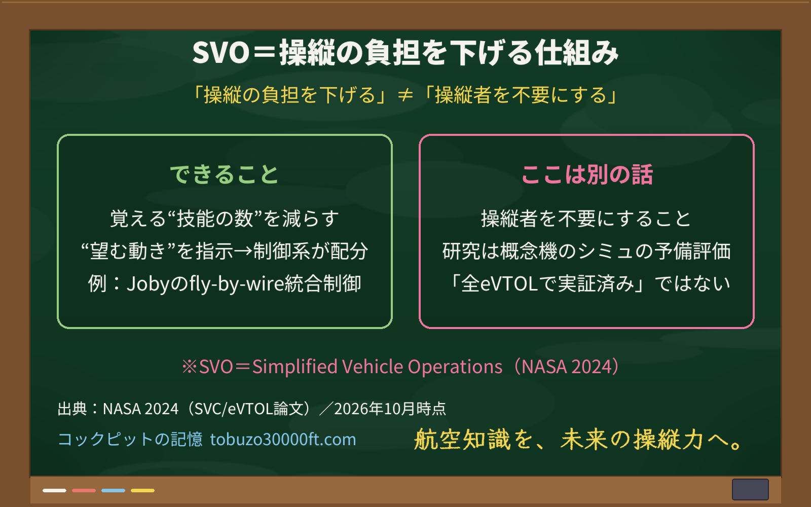 SVO（操縦の簡素化）が「操縦の負担を下げる」ことと「操縦者を不要にする」こととは別だと示した図