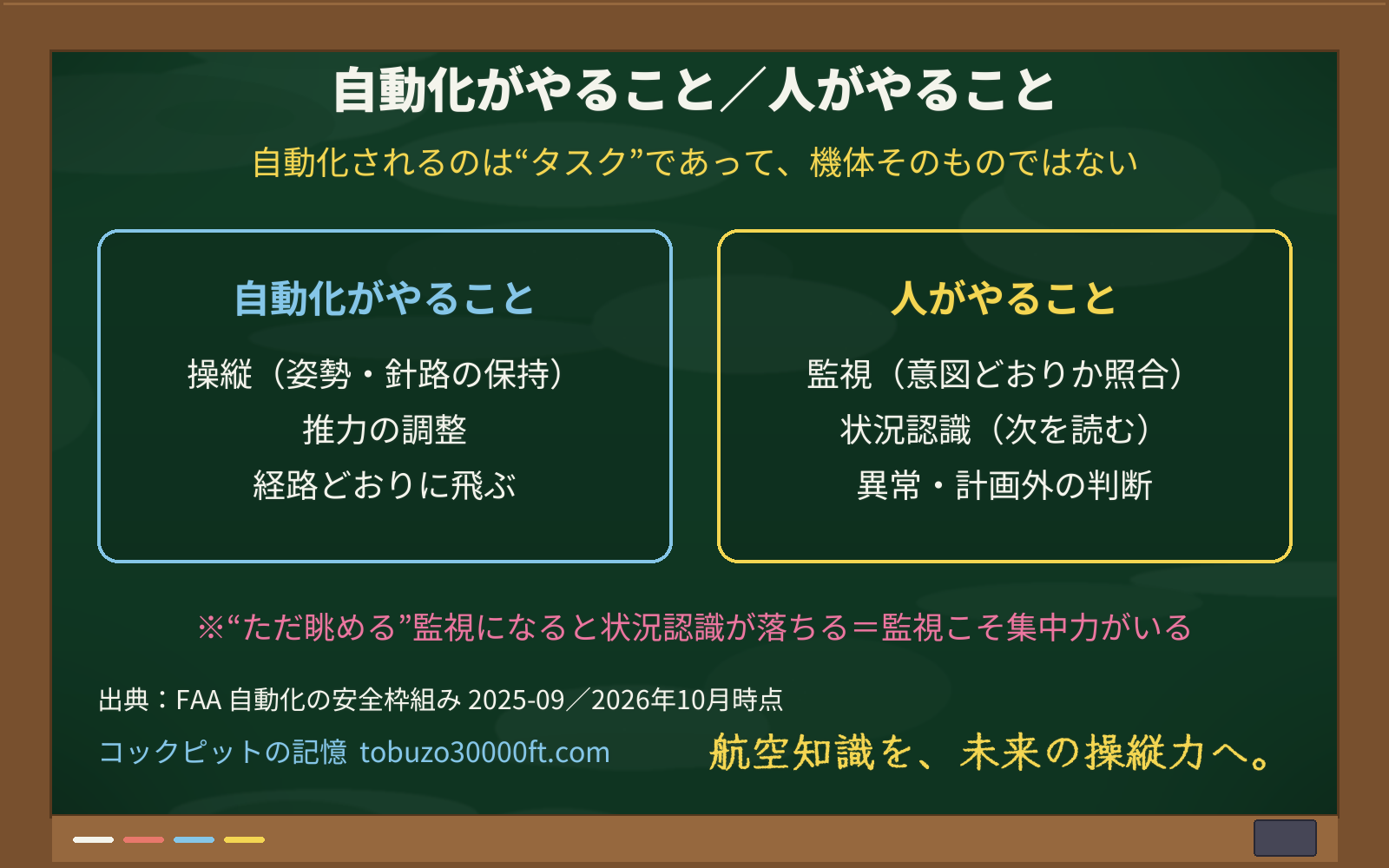 自動化がやること（操縦・推力・経路保持）と人がやること（監視・状況認識・異常時の判断）を左右に並べた図