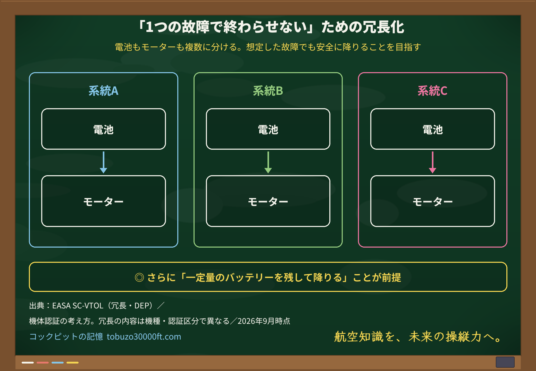 eVTOLの冗長設計を示す黒板の図。電池とモーターを複数の系統に分け、1系統が止まっても継続して安全に降りられるよう備えること、さらに一定量のバッテリーを残して降りることを示す