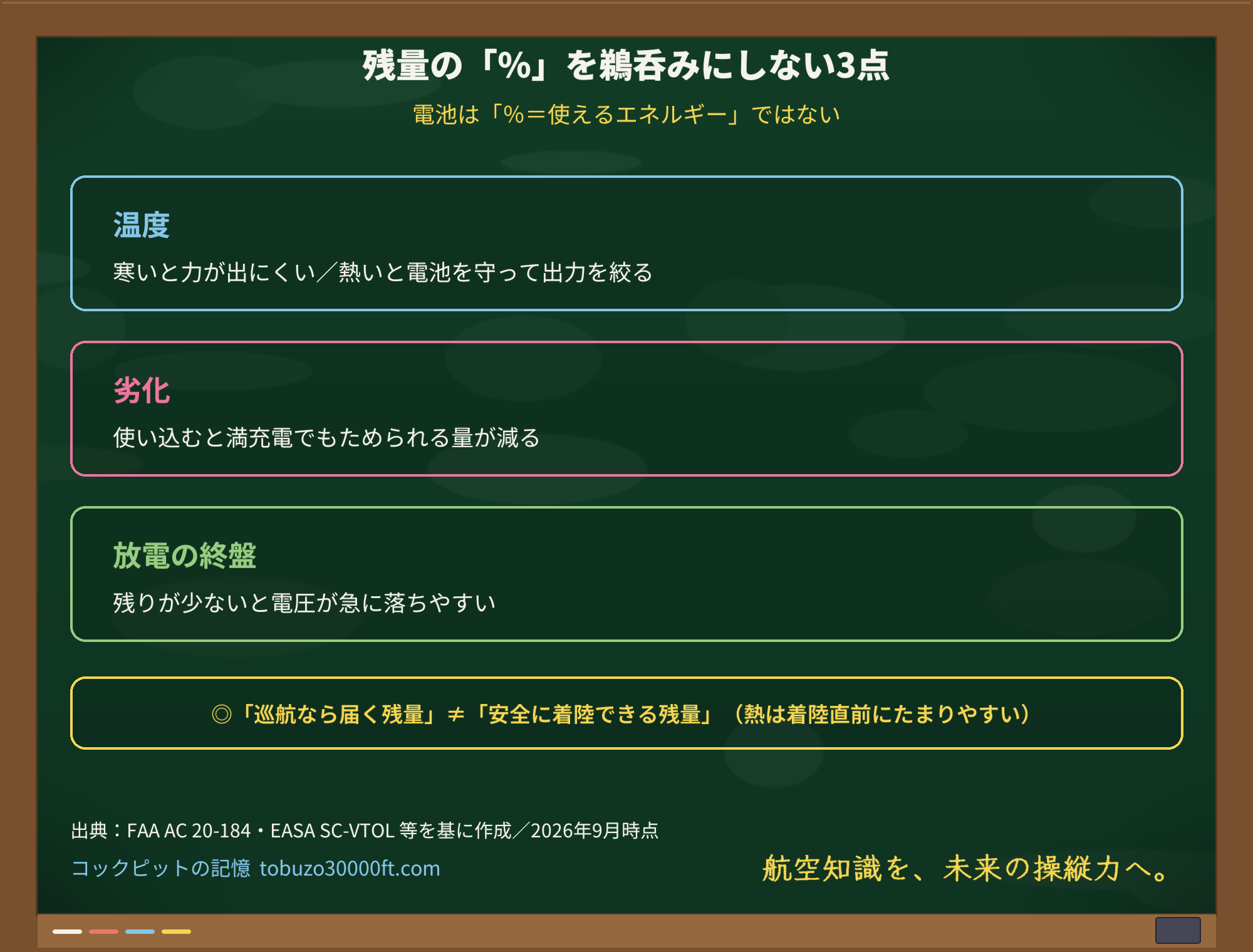 残量の「%」を鵜呑みにしない3点を示す黒板のチェックリスト。温度・劣化・放電終盤で「%=使えるエネルギー」ではなく、巡航OKでも着陸OKとは限らない(熱は着陸直前にたまりやすい)