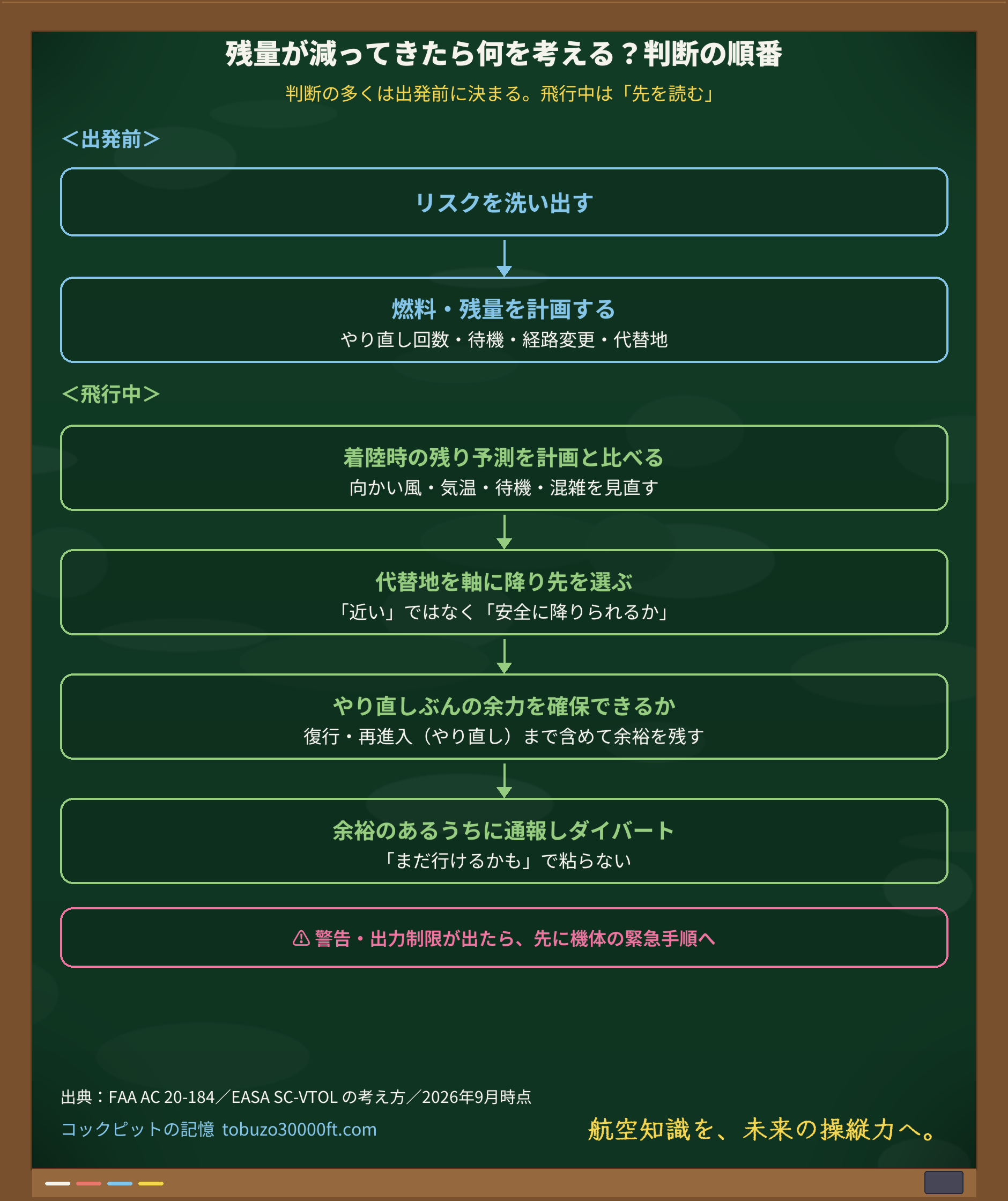 eVTOLの残量低下時の判断フローを示す黒板の図。出発前にリスク洗い出しと計画、飛行中は着陸予測を計画と比べ、代替地を選び、やり直しぶんを確保し、余裕のあるうちに通報しダイバート。警告があれば緊急手順へ