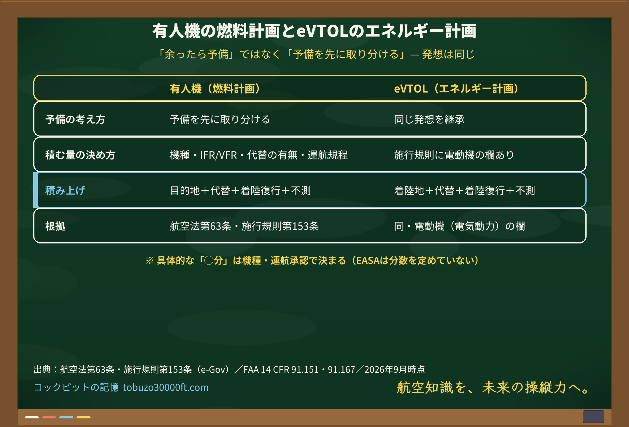 有人機の燃料計画とeVTOLのエネルギー計画を並べた黒板の対比表。予備を先に取り分ける発想は同じで、積む量は機種・IFR/VFR・代替の有無・運航規程で変わる