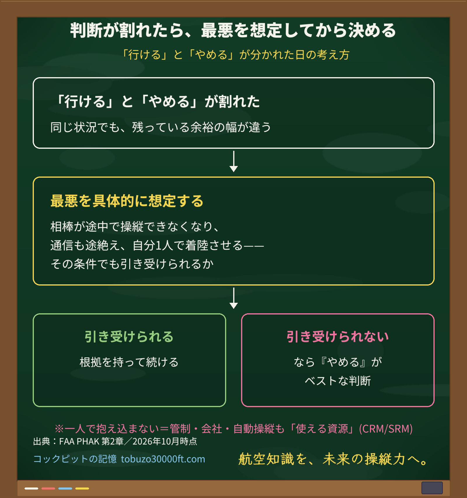 「行ける」と「やめる」が割れたとき、最悪を具体的に想定してから引き受けられるか判断する流れの図