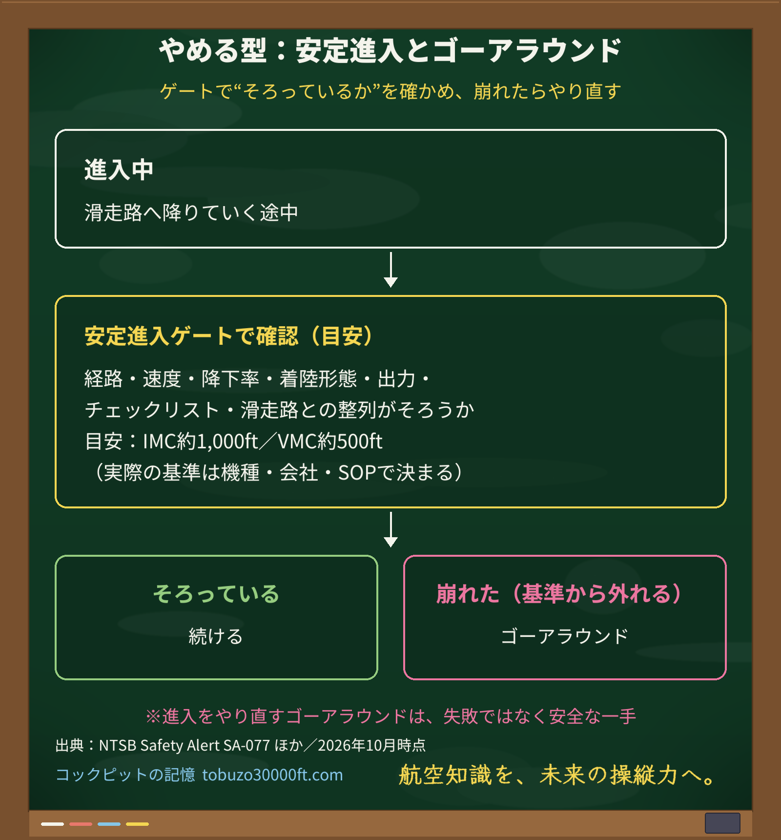 安定進入の高度ゲートで経路・速度・降下率などを確認し、崩れたらゴーアラウンドする流れの黒板図