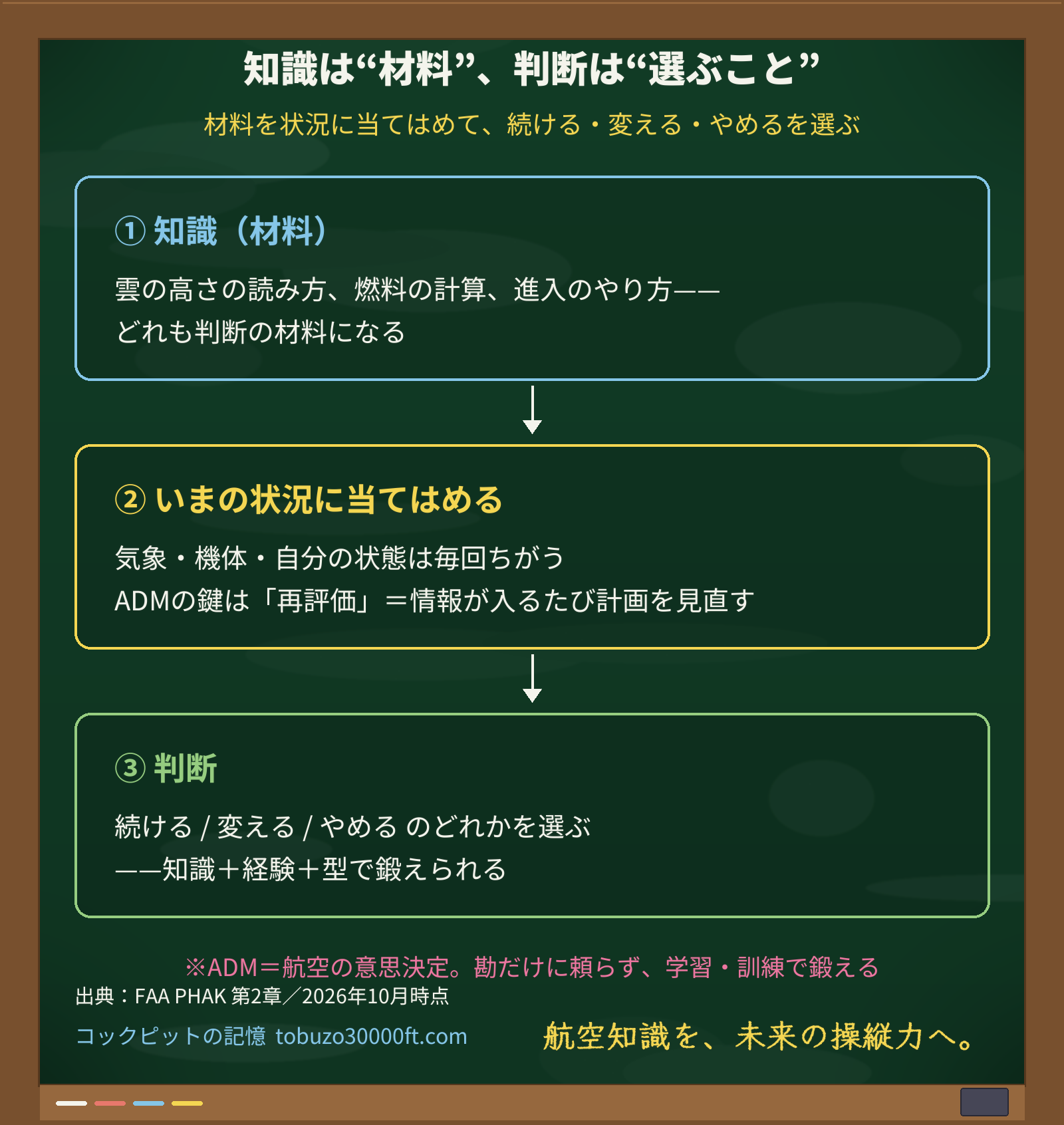 知識という材料が「いまの状況」というフィルターを通り、続ける・変える・やめるの判断になる流れを示した黒板図