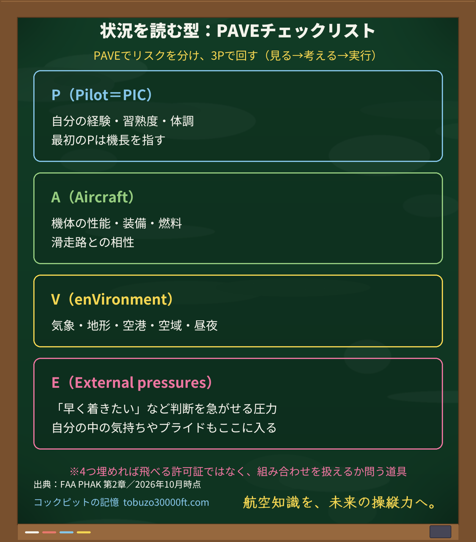 PAVEチェックリストの4分類(Pilot・Aircraft・enVironment・External pressures)と各確認項目を黒板にまとめた図