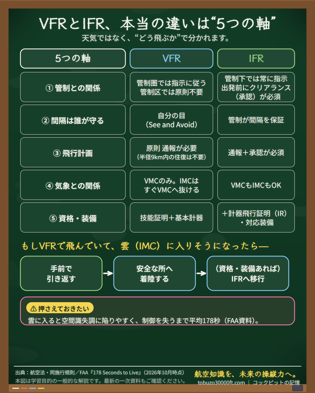 VFRとIFRを5つの軸で比較した表。管制との関係・間隔保持・飛行計画・気象との関係・資格と装備の5項目と、雲に入りそうな場合の離脱フローを示した図